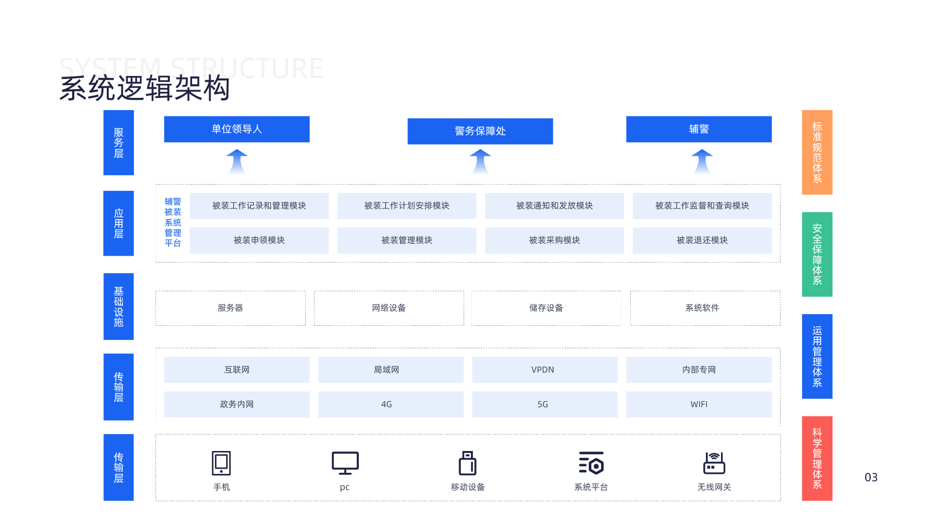 辅警被装按需申领管理系统建设方案
