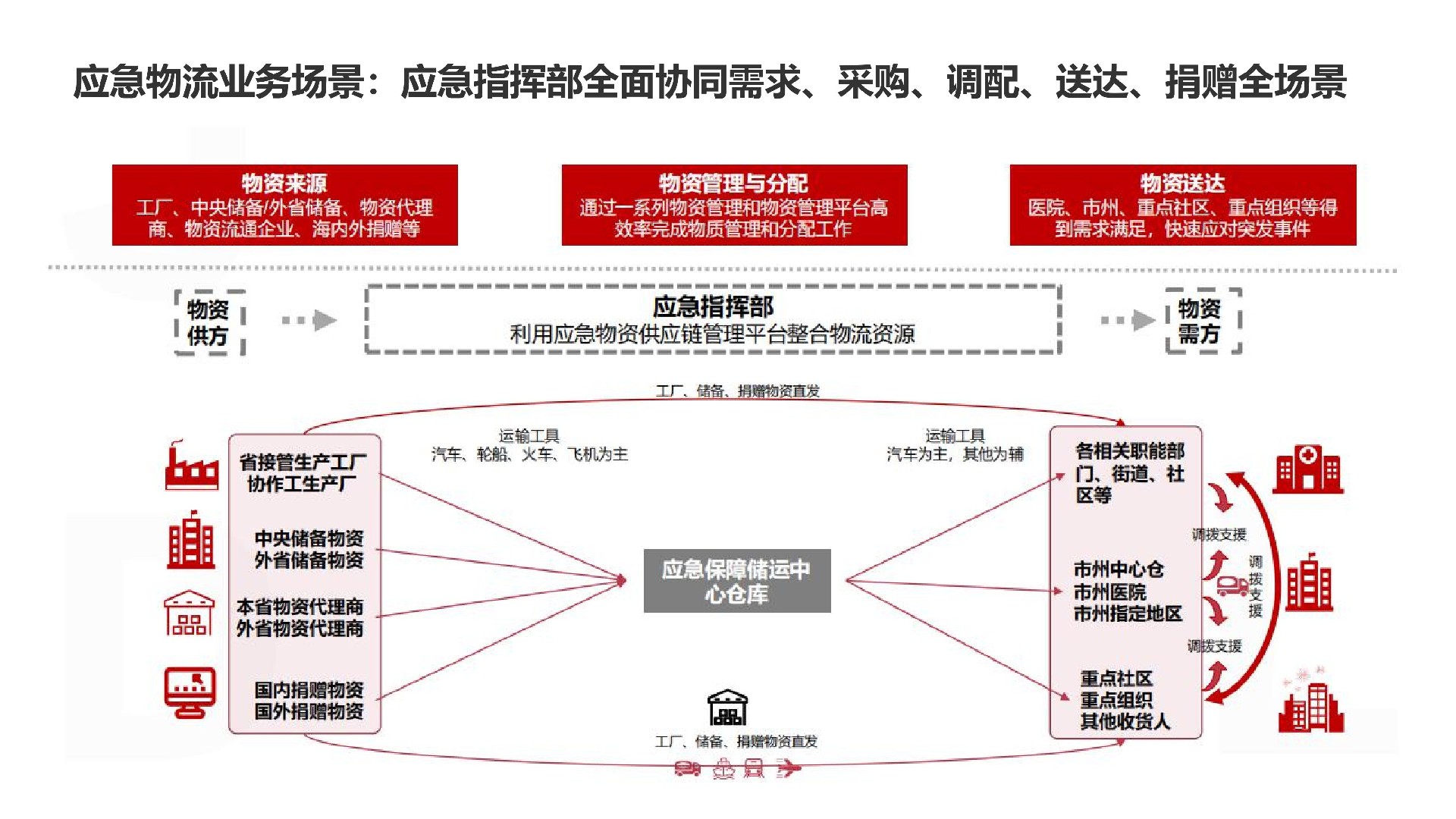 可落地科学的智能应急物资库建设方案 可落地科学的智能应急物资库建设方案